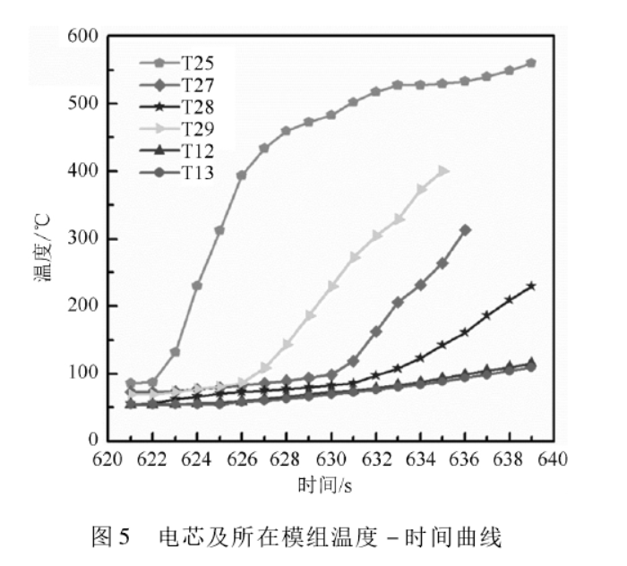 礦用電機(jī)車鋰電池電芯與模組熱失控后會有什么變化？